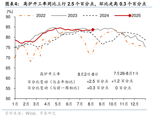 怎样理解高炉开工率同比上行 2.5 个百分点，环比走高 0.3 个百分点