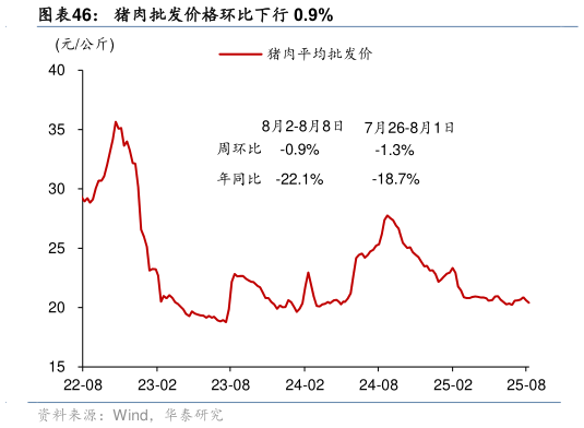 谁能回答猪肉批发价格环比下行 0.9%