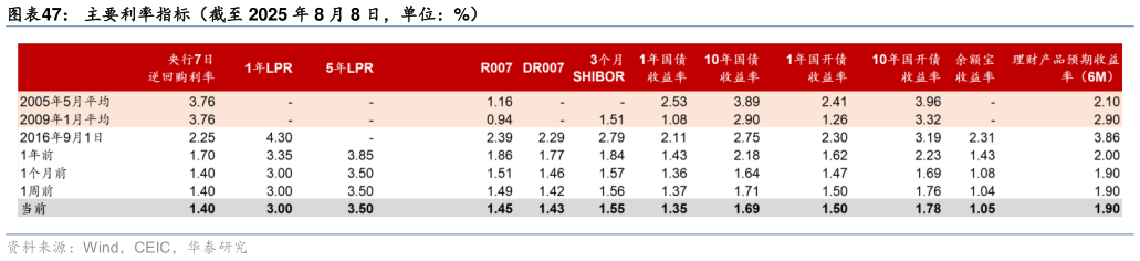 请问一下主要利率指标（截至 2025 年 8 月 8 日，单位：%）