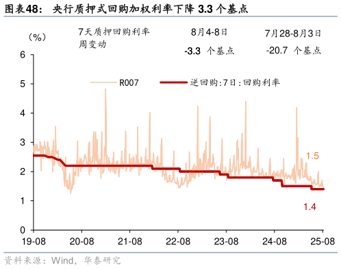 我想了解一下央行质押式回购加权利率下降 3.3 个基点