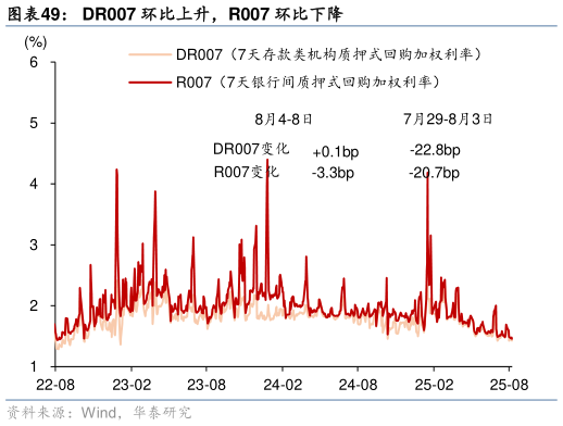 想关注一下DR007 环比上升，R007 环比下降