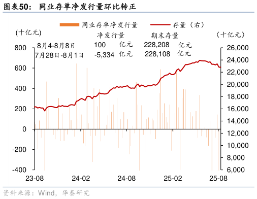 咨询大家同业存单净发行量环比转正