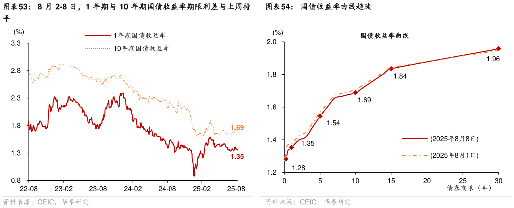 各位网友请教一下8 月 2-8 日，1 年期与 10 年期国债收益率期限利差与上周持 国债收益率曲线趋陡