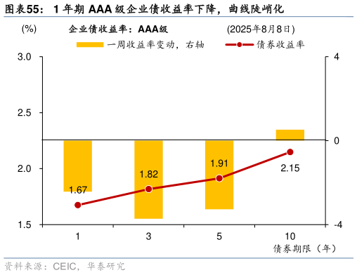 想关注一下1 年期 AAA 级企业债收益率下降，曲线陡峭化
