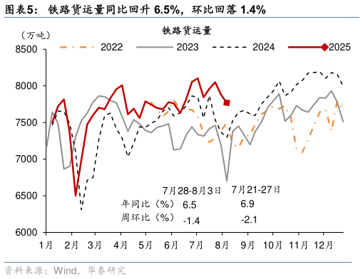 咨询下各位铁路货运量同比回升 6.5%，环比回落 1.4%