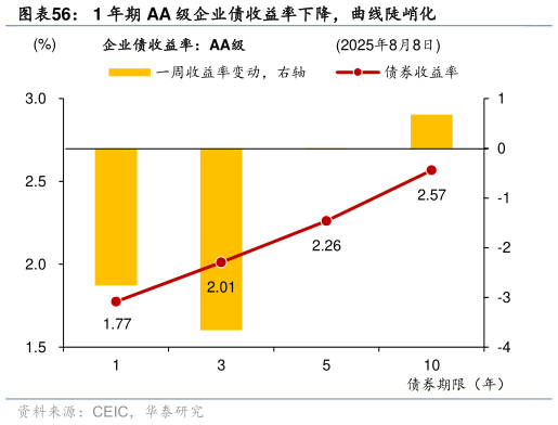 如何看待1 年期 AA 级企业债收益率下降，曲线陡峭化