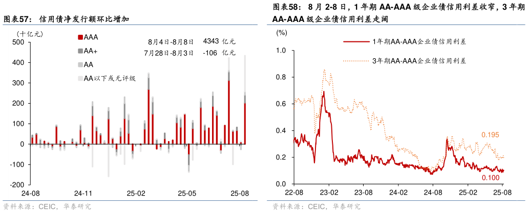 想关注一下8 月 2-8 日，1 年期 AA-AAA 级企业债信用利差收窄，3 年期
