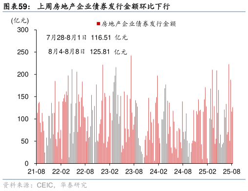谁能回答上周房地产企业债券发行金额环比下行