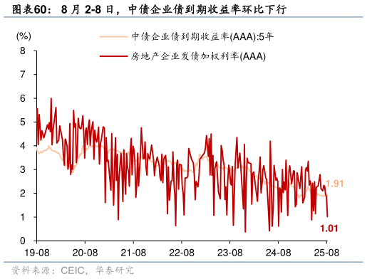 咨询大家8 月 2-8 日，中债企业债到期收益率环比下行
