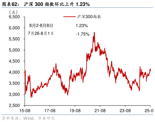 如何解释沪深 300 指数环比上升 1.23%