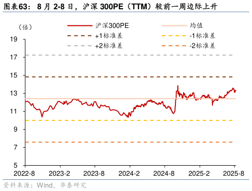 你知道8 月 2-8 日，沪深 300PE（TTM）较前一周边际上升