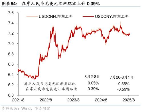 如何才能在岸人民币兑美元汇率环比上升 0.39%