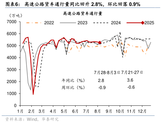 想关注一下高速公路货车通行量同比回升 2.8%，环比回落 0.9%