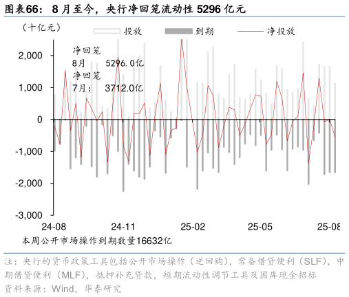如何解释8 月至今，央行净回笼流动性 5296 亿元