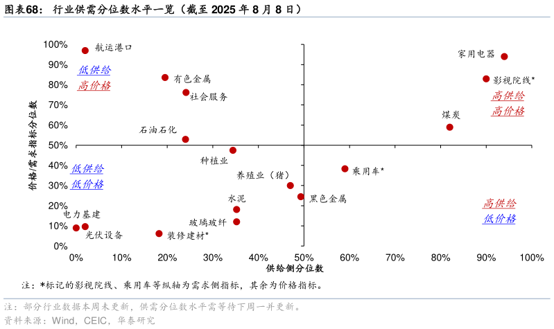 各位网友请教一下行业供需分位数水平一览（截至 2025 年 8 月 8 日）