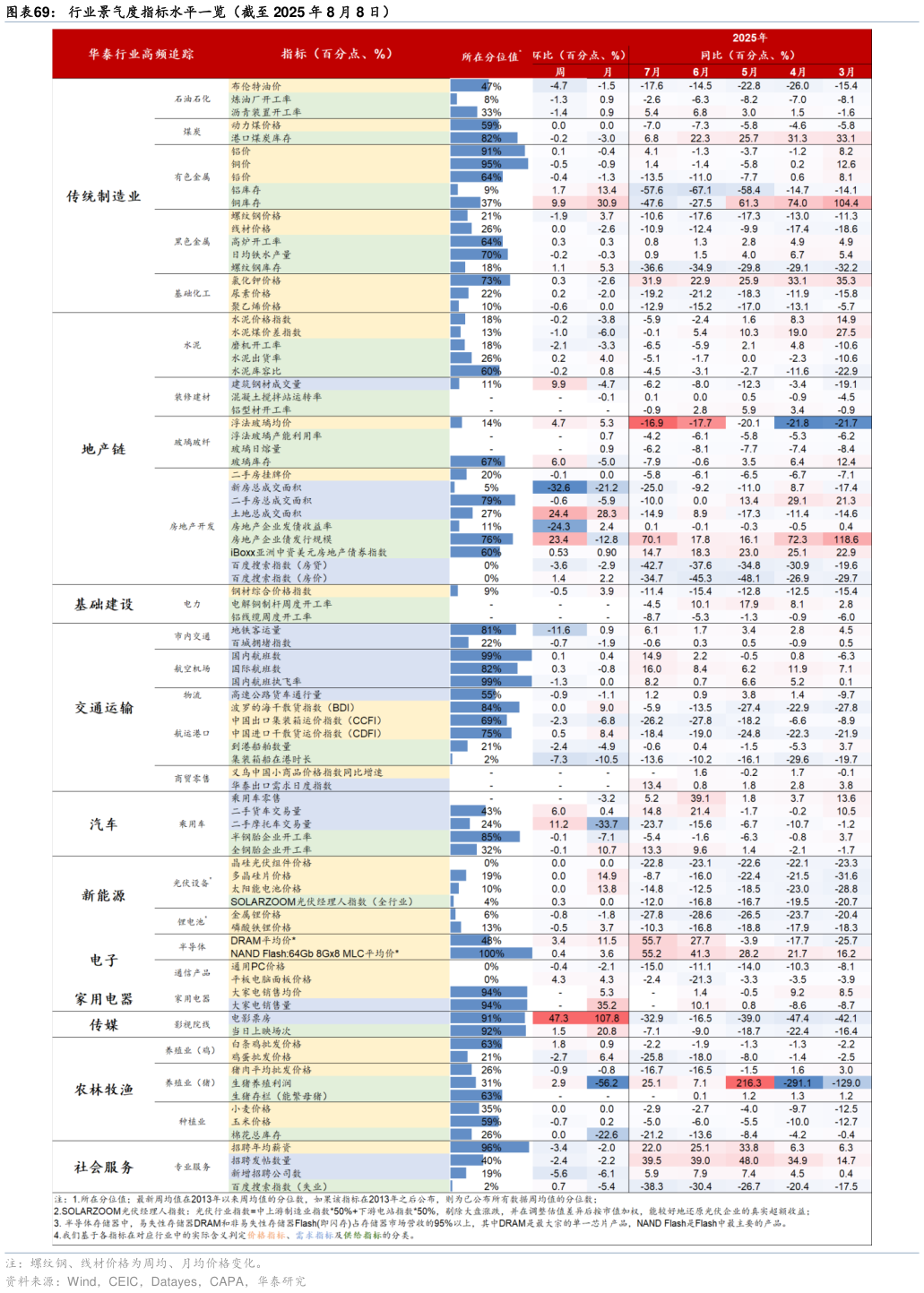 如何看待行业景气度指标水平一览（截至 2025 年 8 月 8 日）