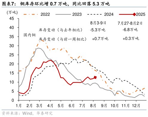 如何解释铜库存环比增 0.7 万吨，同比回落 5.3 万吨