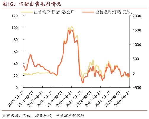 怎样理解仔猪出售毛利情况