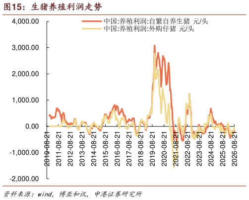 谁知道生猪养殖利润走势