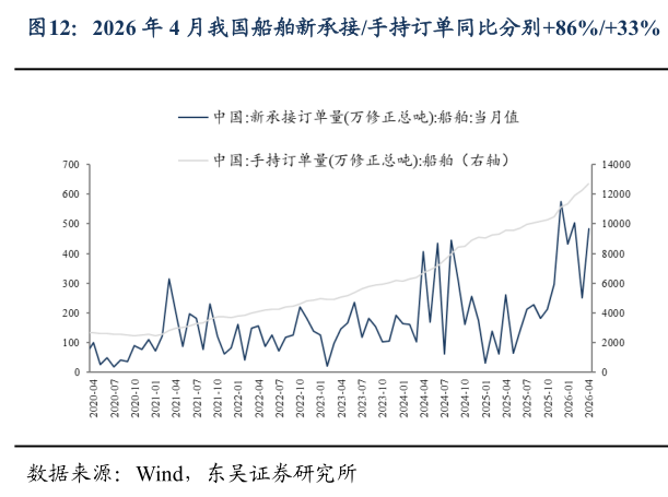 如何看待2026 年 4 月我国船舶新承接手持订单同比分别86%33%