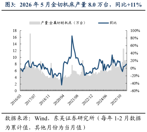 请问一下2026 年 5 月金切机床产量 8.0 万台，同比11%