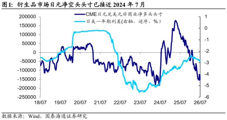 咨询下各位衍生品市场日元净空头头寸已接近 2024 年 7 月