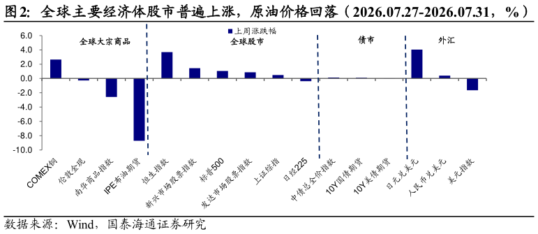 咨询大家全球主要经济体股市普遍上涨，原油价格回落（2026.07.27-2026.07.31，%）