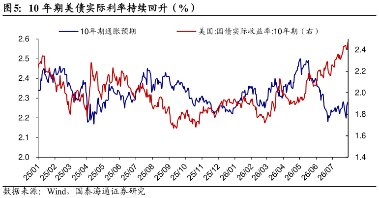 你知道10 年期美债实际利率持续回升（%）