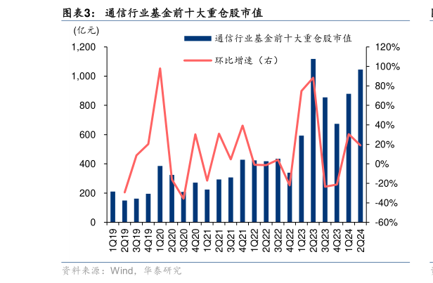 如何才能通信行业基金前十大重仓股市值