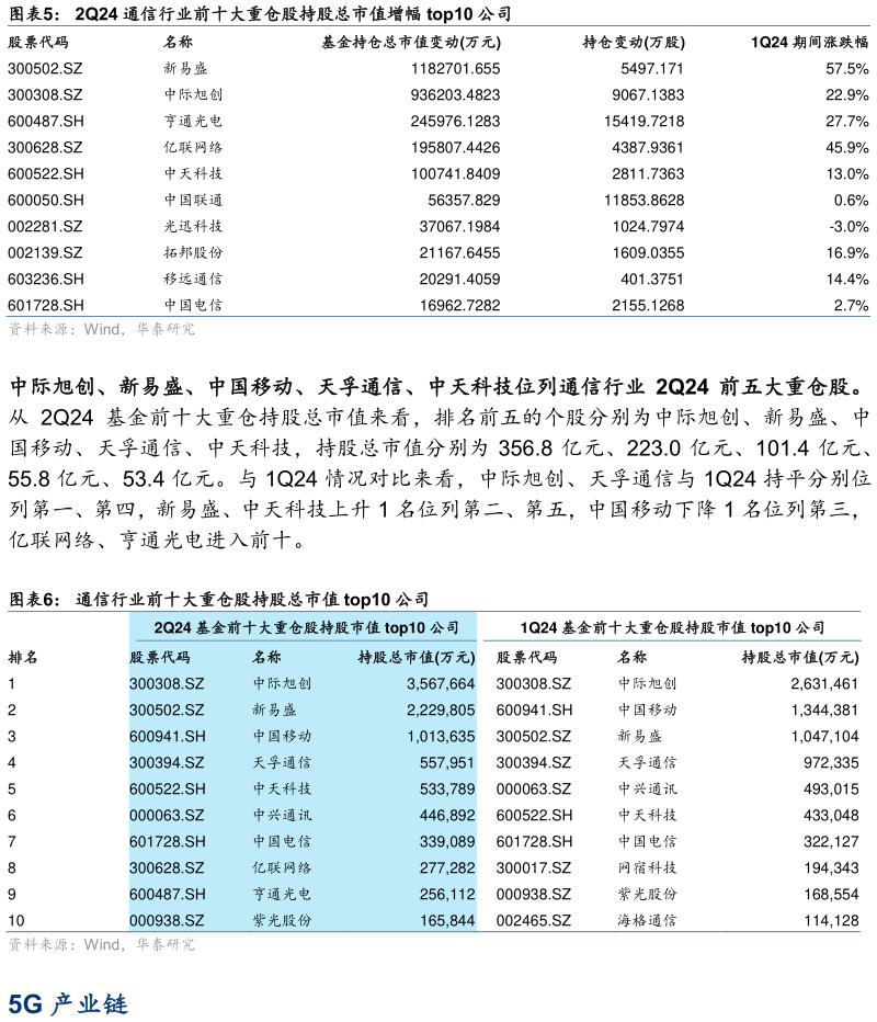咨询大家2Q24 通信行业前十大重仓股持股总市值增幅 top10 公司 通信行业前十大重仓股持股总市值 top10 公司