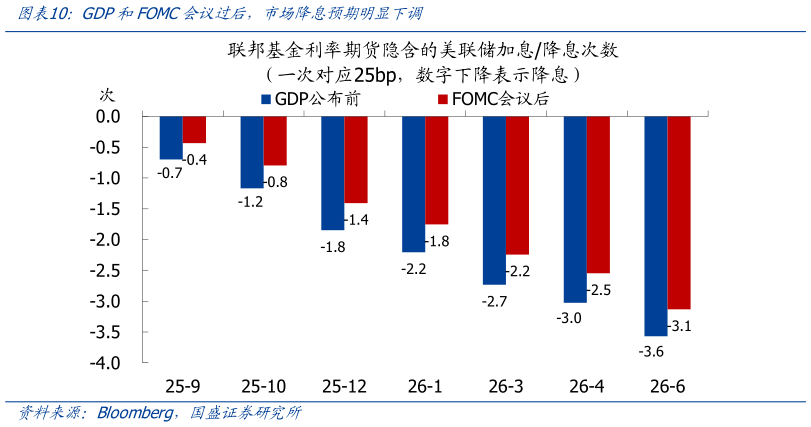 想问下各位网友GDP和FOMC会议过后，市场降息预期明显下调
