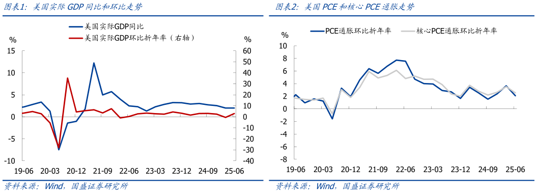 谁知道美国PCE和核心PCE通胀走势