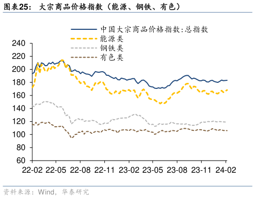 如何了解大宗商品价格指数(能源、钢铁、有色)?