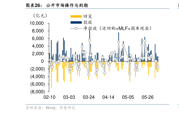谁能回答公开市场操作与到期?