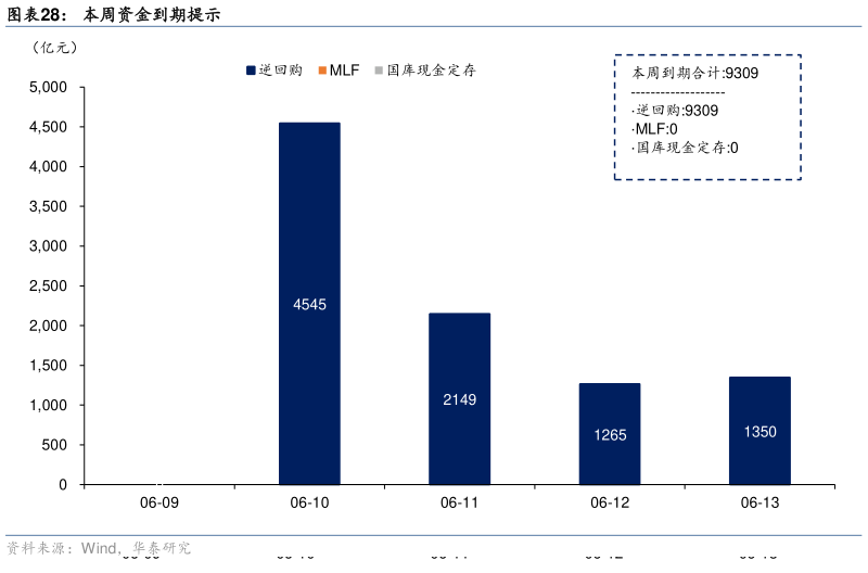如何才能本周资金到期提示?