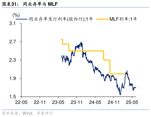 谁能回答同业存单与 MLF?
