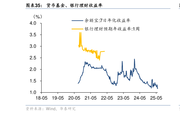怎样理解货币基金、银行理财收益率?