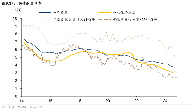 一起讨论下实体融资利率?