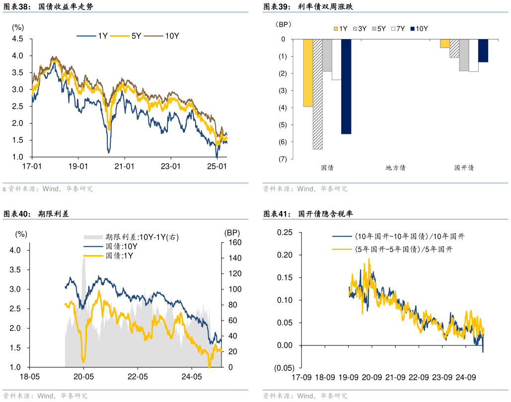 如何了解国债收益率走势 期限利差
