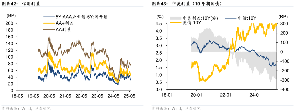 怎样理解信用利差 利率债双周涨跌 国开债隐含税率 中美利差（10 年期国债）