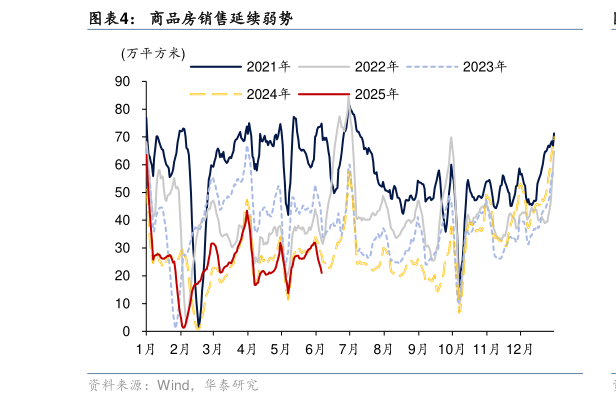 谁能回答商品房销售延续弱势?