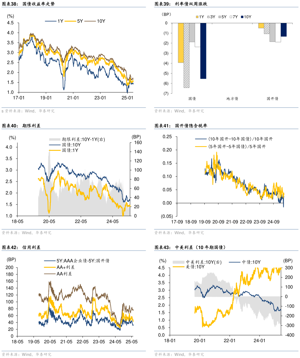 想关注一下利率债双周涨跌 国开债隐含税率 中美利差（10 年期国债）