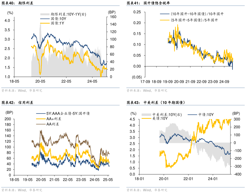 如何了解国开债隐含税率 中美利差（10 年期国债）