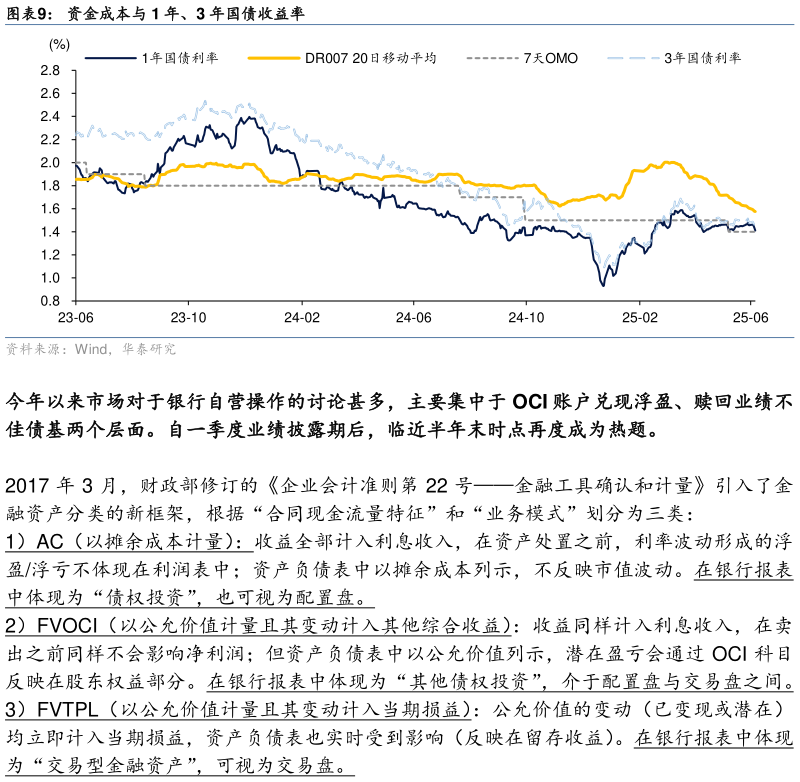 咨询下各位资金成本与 1 年、3 年国债收益率?