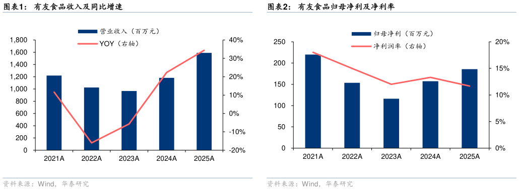 谁能回答有友食品收入及同比增速