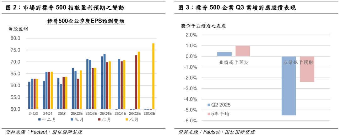 想关注一下市場對標普 500 指數盈利預期之變動標普 500 企業 Q3 業績對應股價表現