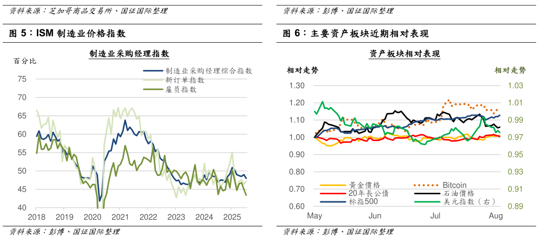 想关注一下主要资产板块近期相对表现 利率期货市场对美联储 9 月份降息之预期 ISM 制造业价格指数