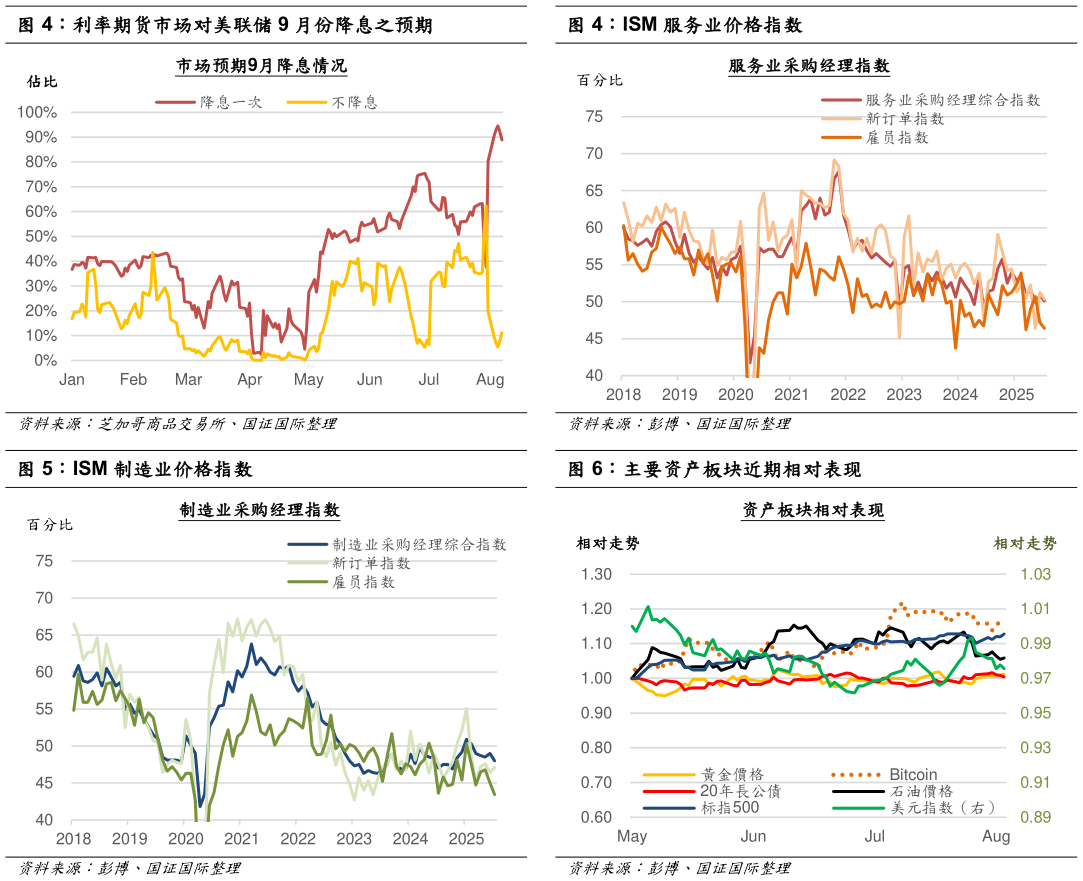 谁能回答利率期货市场对美联储 9 月份降息之预期 ISM 制造业价格指数