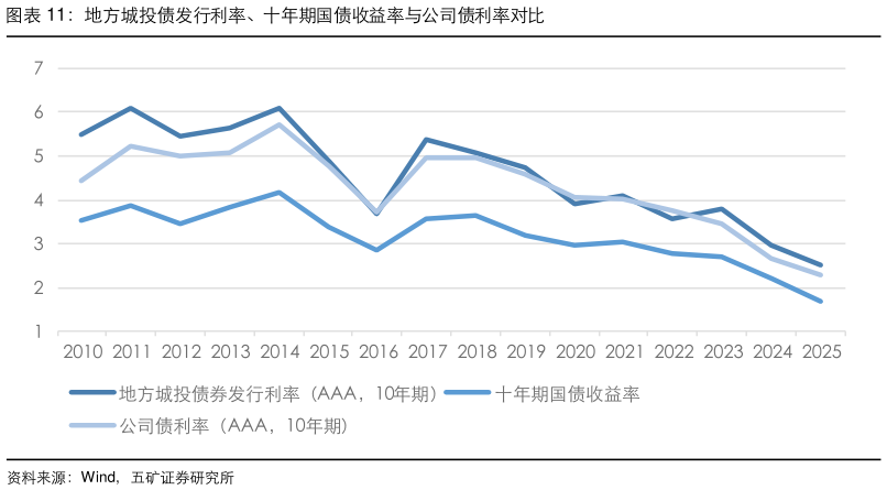 如何解释地方城投债发行利率、十年期国债收益率与公司债利率对比