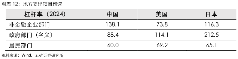 想关注一下地方支出项目增速
